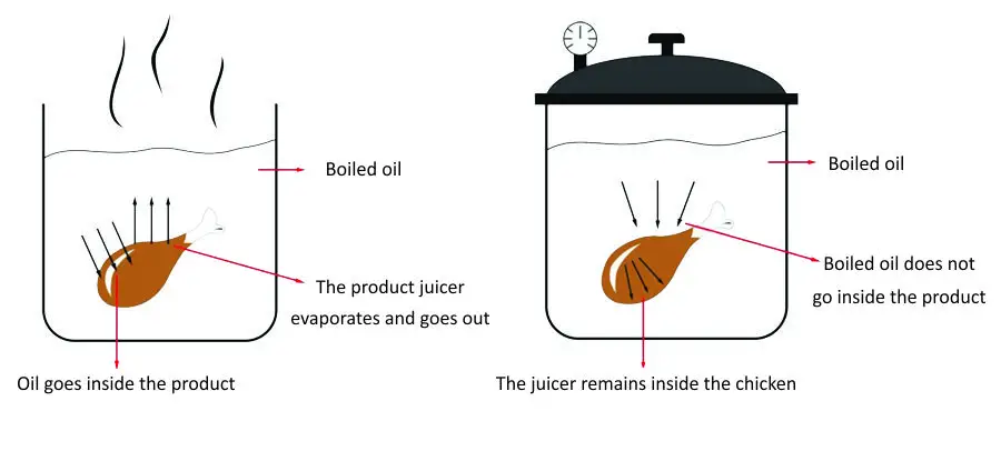 How Does A Pressure Fryer Work 2