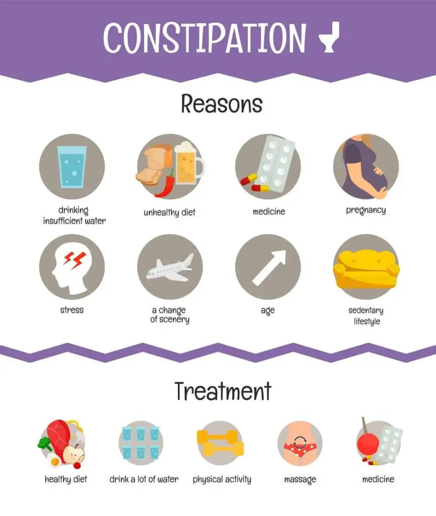 Constipation and Its Causes
