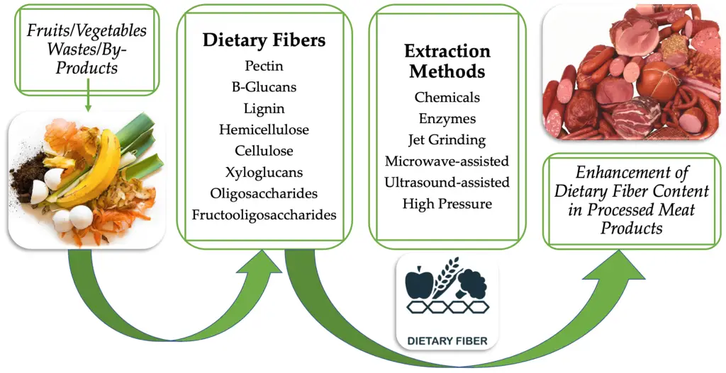 Fiber for Satiety and Overeating Prevention